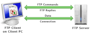 what does ftp stand for