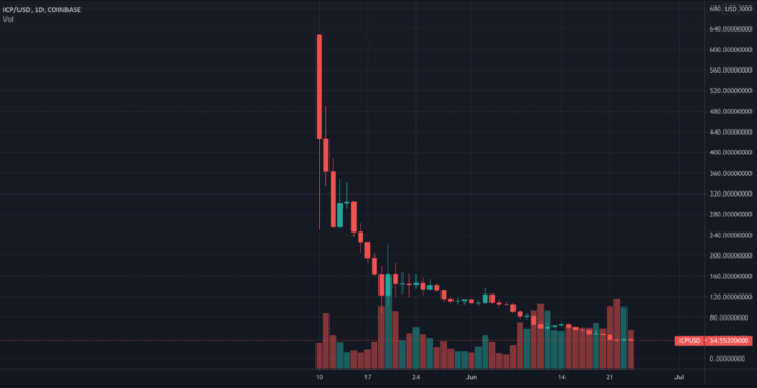 Why Is the Price of DFINITY Falling?