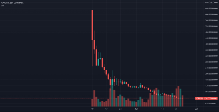Why Is the Price of DFINITY Falling?