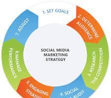 social media strategy agency