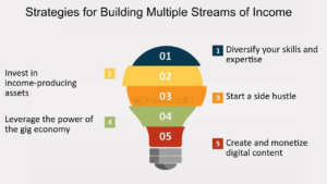 Multiple Income Revenue Streams